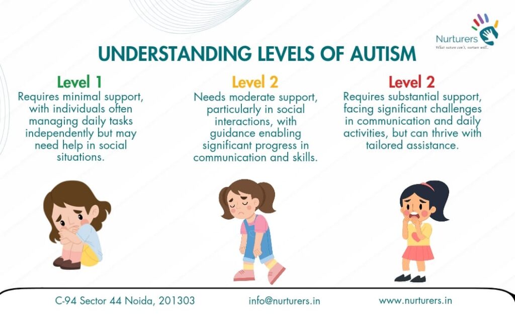 Understanding the different levels of autism is crucial for providing the right support and care.