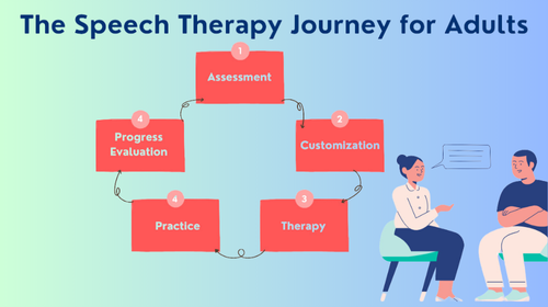 speech therapy courses