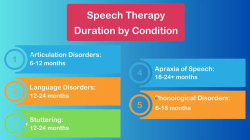 speech therapy centre near me​